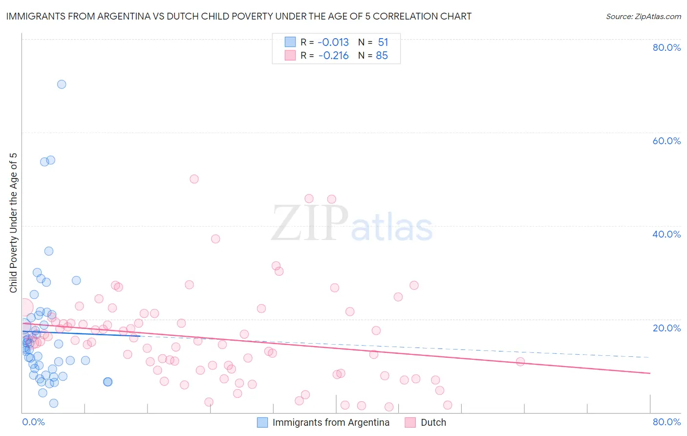 Immigrants from Argentina vs Dutch Child Poverty Under the Age of 5