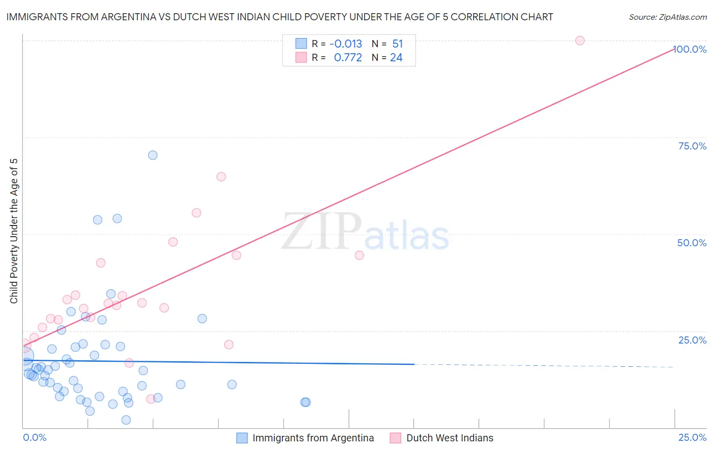 Immigrants from Argentina vs Dutch West Indian Child Poverty Under the Age of 5