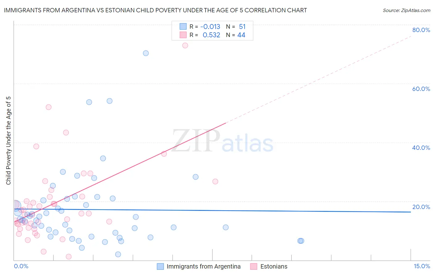 Immigrants from Argentina vs Estonian Child Poverty Under the Age of 5
