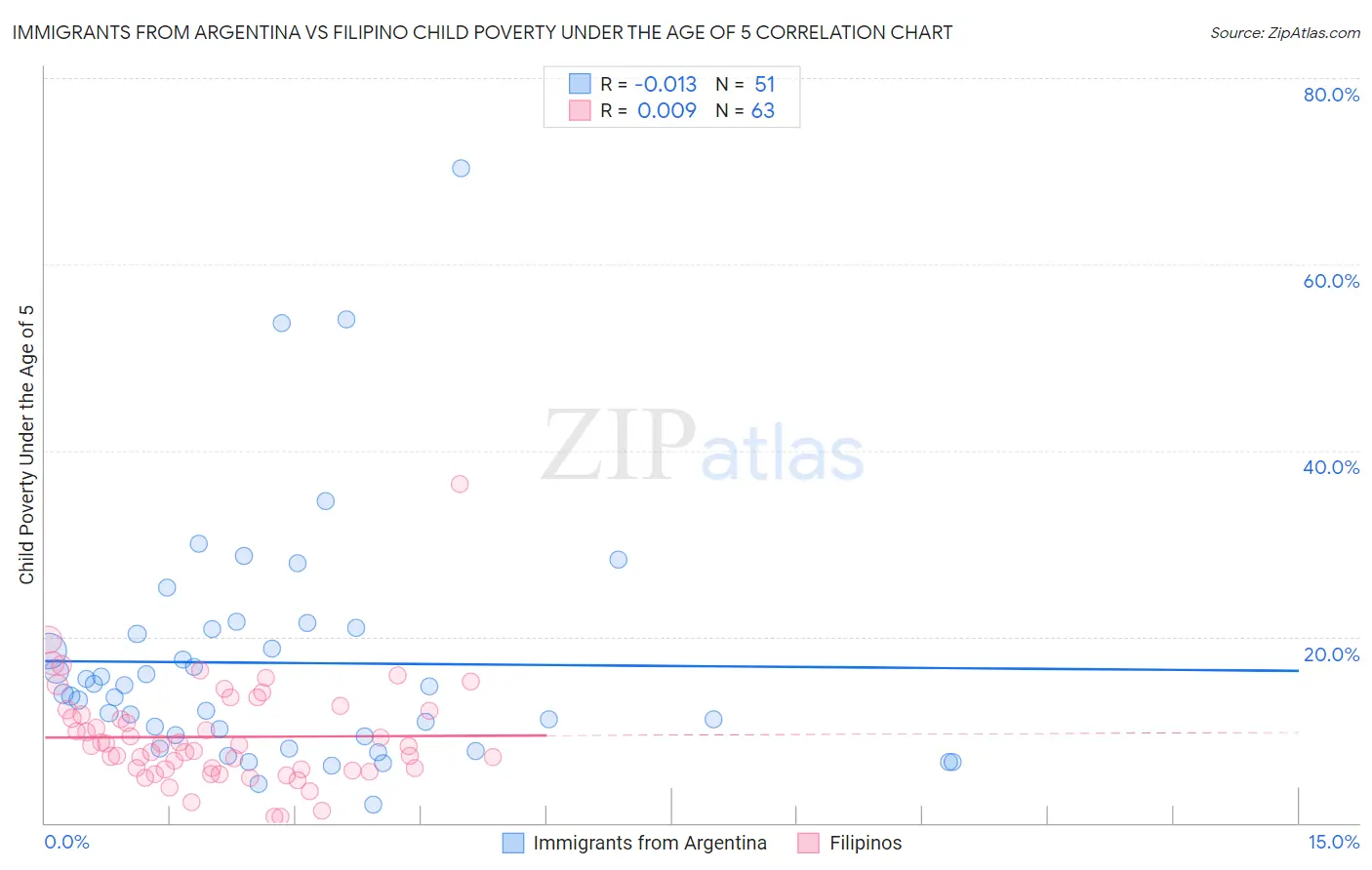 Immigrants from Argentina vs Filipino Child Poverty Under the Age of 5