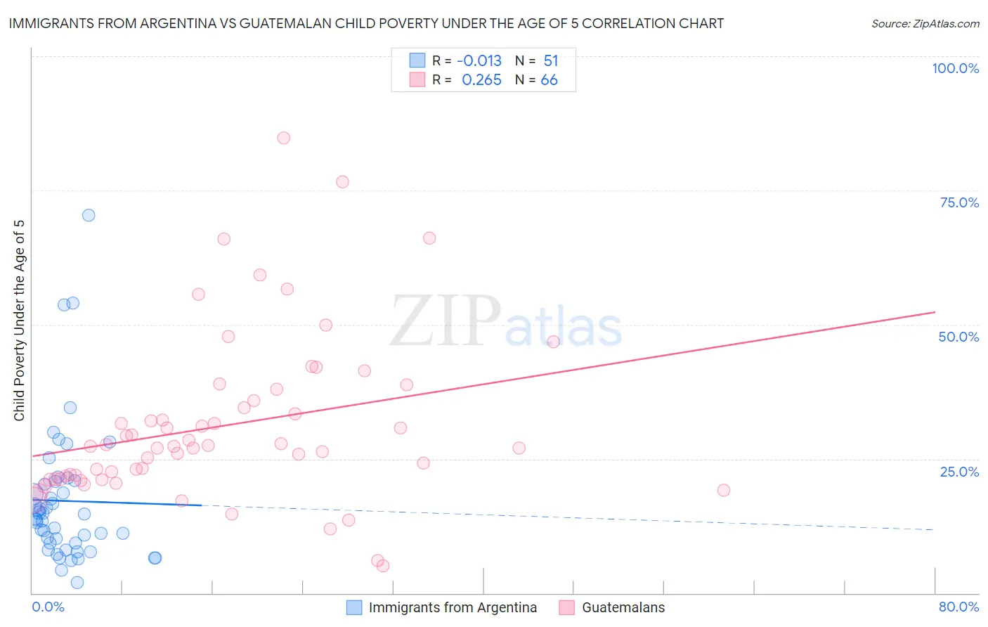 Immigrants from Argentina vs Guatemalan Child Poverty Under the Age of 5