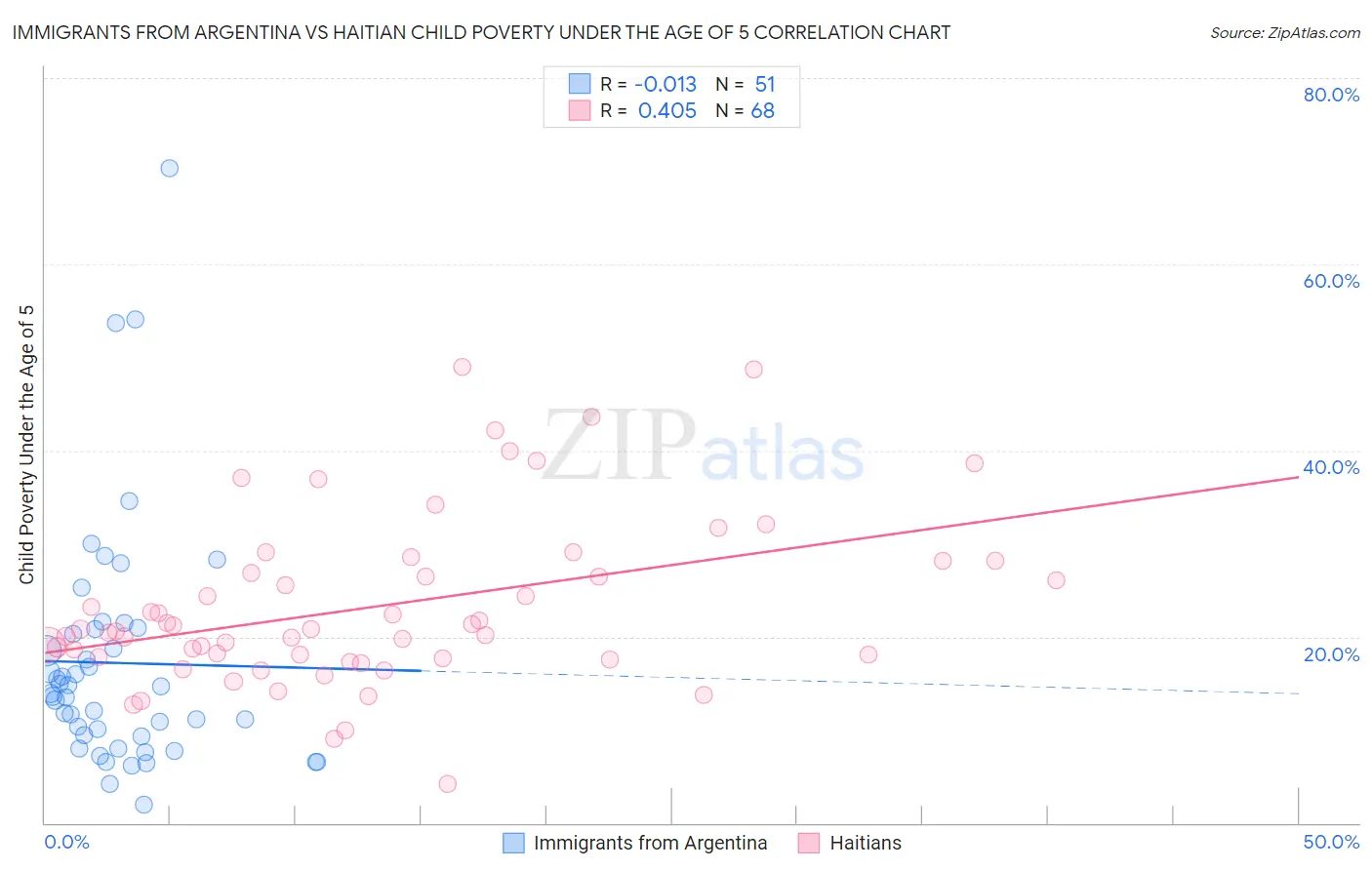 Immigrants from Argentina vs Haitian Child Poverty Under the Age of 5