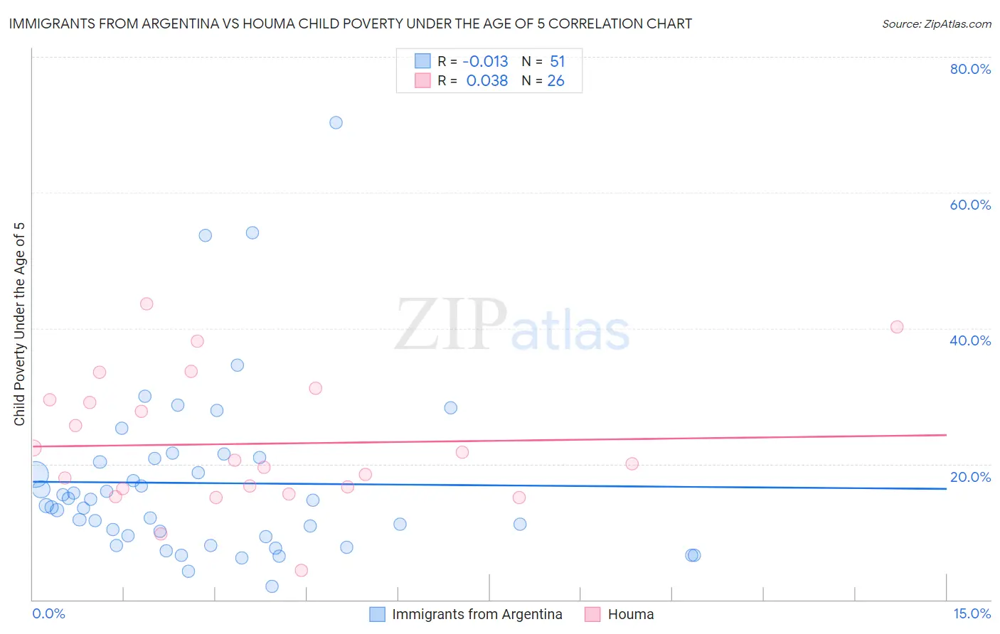 Immigrants from Argentina vs Houma Child Poverty Under the Age of 5