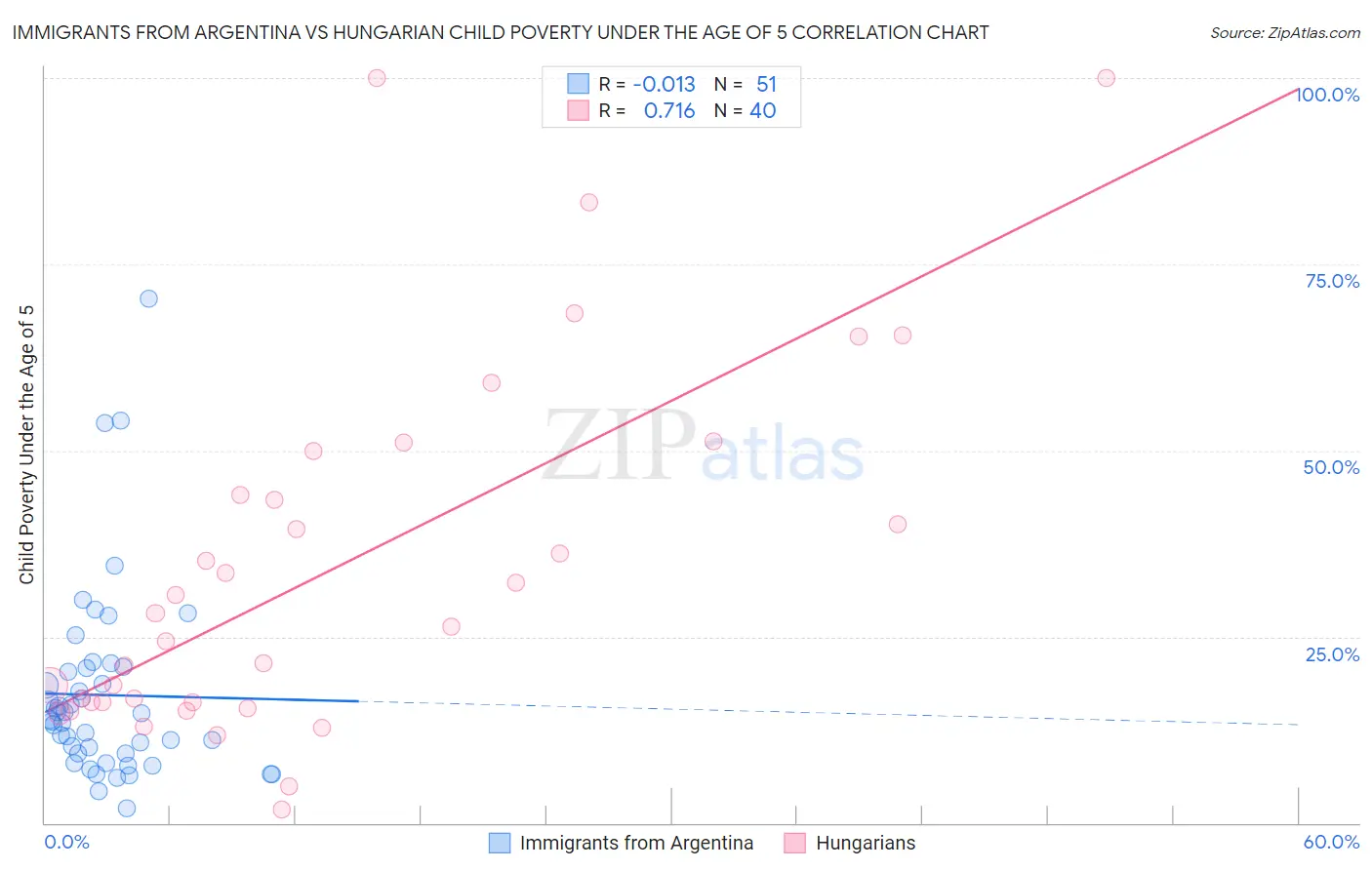 Immigrants from Argentina vs Hungarian Child Poverty Under the Age of 5