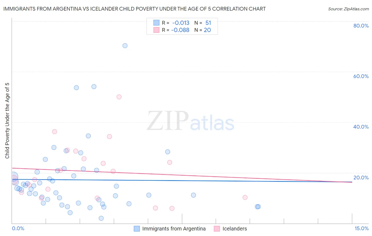 Immigrants from Argentina vs Icelander Child Poverty Under the Age of 5