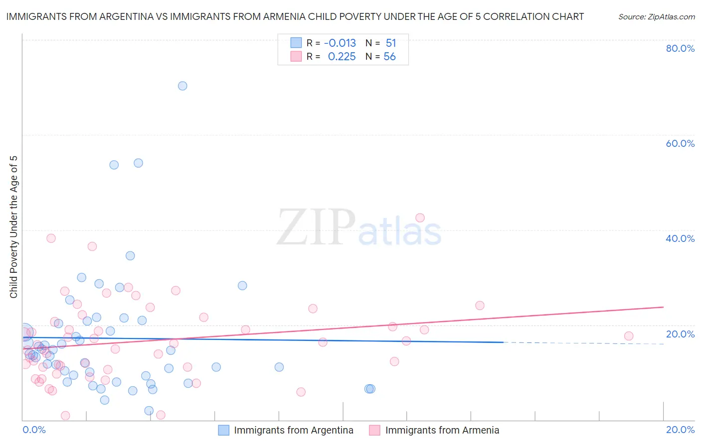 Immigrants from Argentina vs Immigrants from Armenia Child Poverty Under the Age of 5