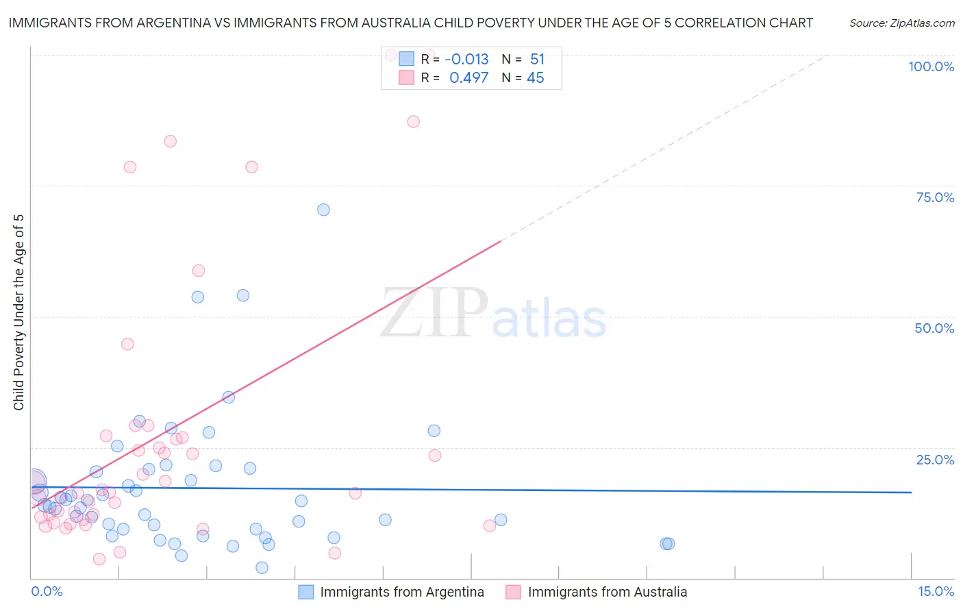 Immigrants from Argentina vs Immigrants from Australia Child Poverty Under the Age of 5