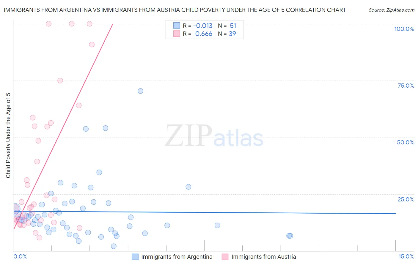 Immigrants from Argentina vs Immigrants from Austria Child Poverty Under the Age of 5