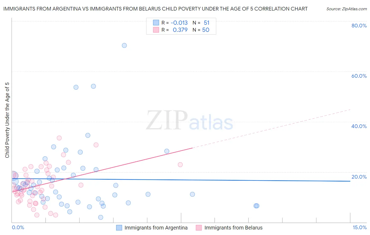 Immigrants from Argentina vs Immigrants from Belarus Child Poverty Under the Age of 5