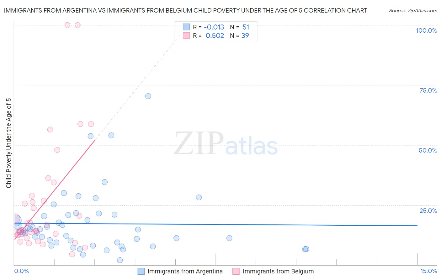 Immigrants from Argentina vs Immigrants from Belgium Child Poverty Under the Age of 5
