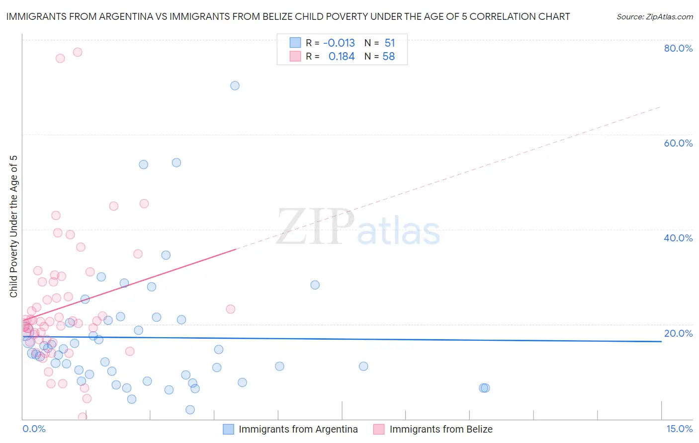 Immigrants from Argentina vs Immigrants from Belize Child Poverty Under the Age of 5