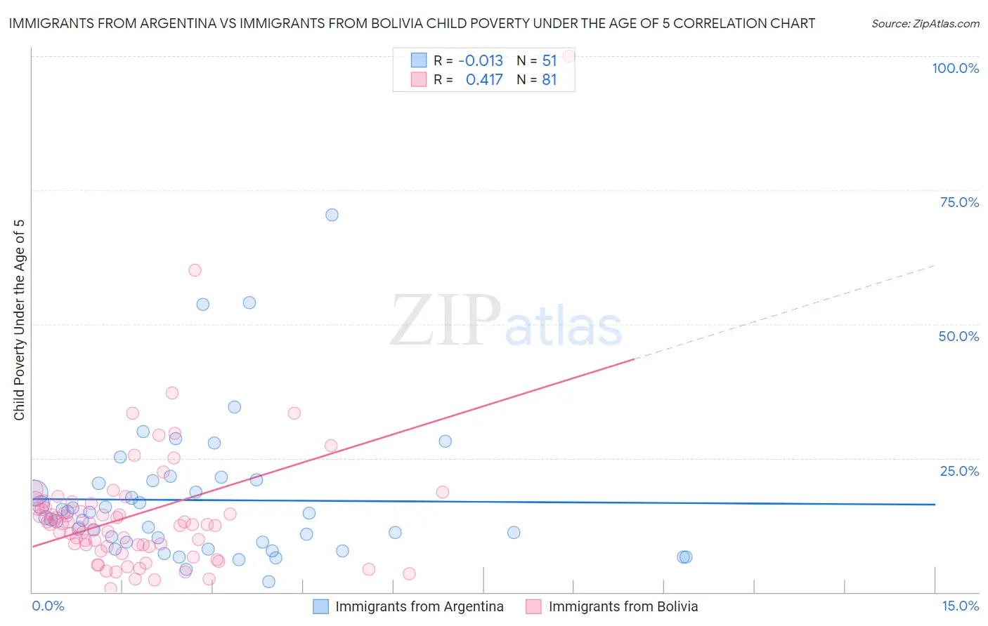 Immigrants from Argentina vs Immigrants from Bolivia Child Poverty Under the Age of 5