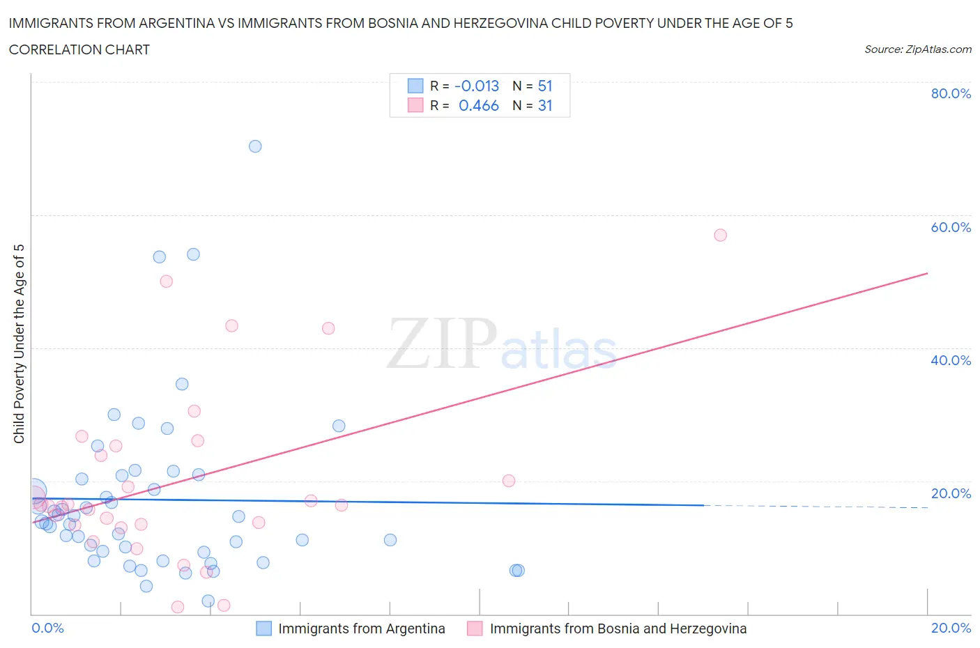 Immigrants from Argentina vs Immigrants from Bosnia and Herzegovina Child Poverty Under the Age of 5