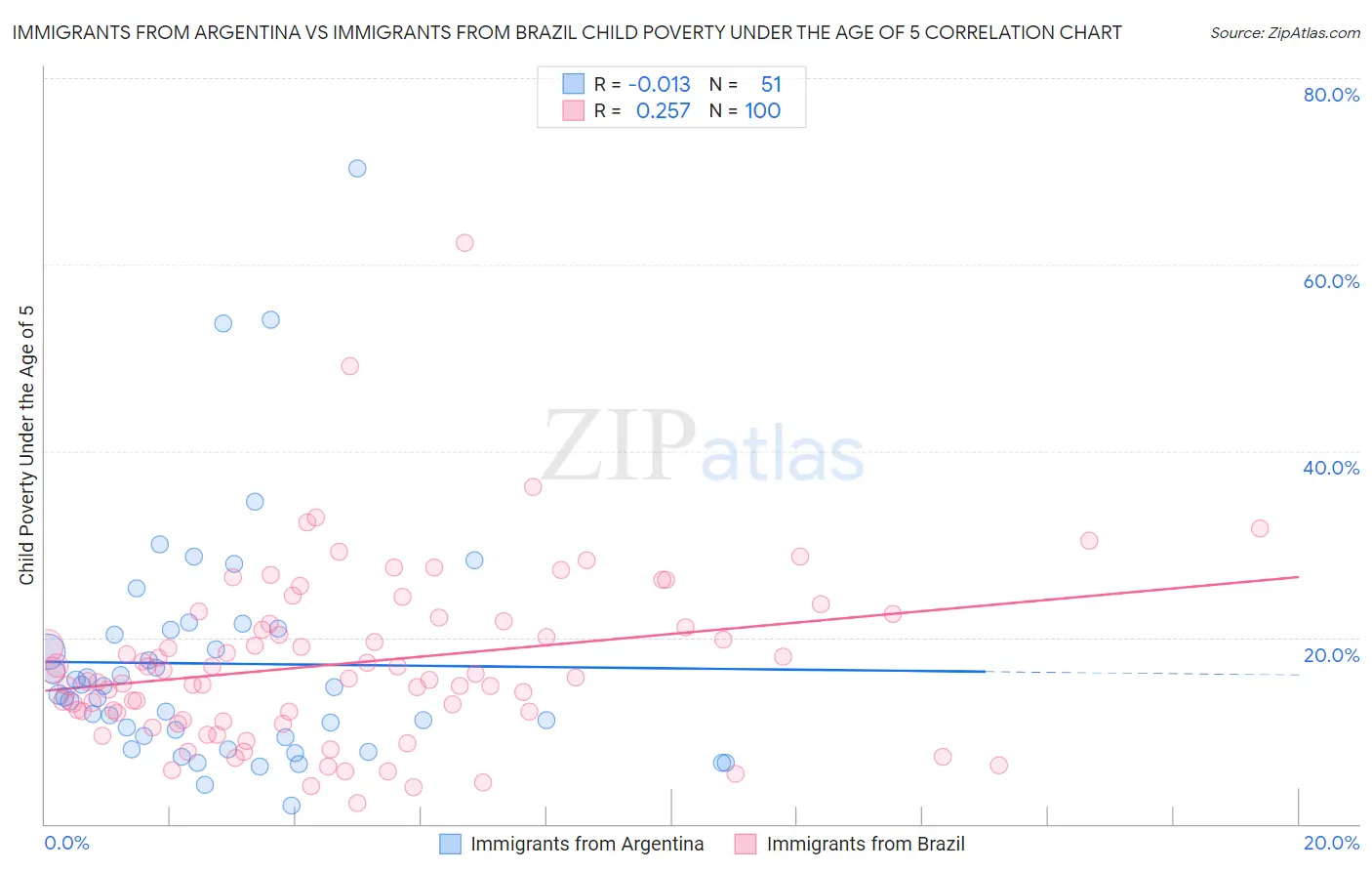 Immigrants from Argentina vs Immigrants from Brazil Child Poverty Under the Age of 5