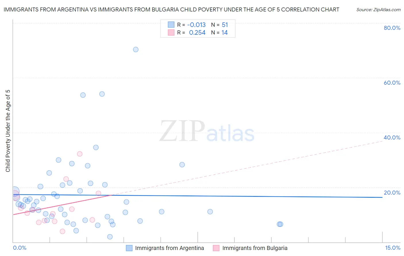 Immigrants from Argentina vs Immigrants from Bulgaria Child Poverty Under the Age of 5