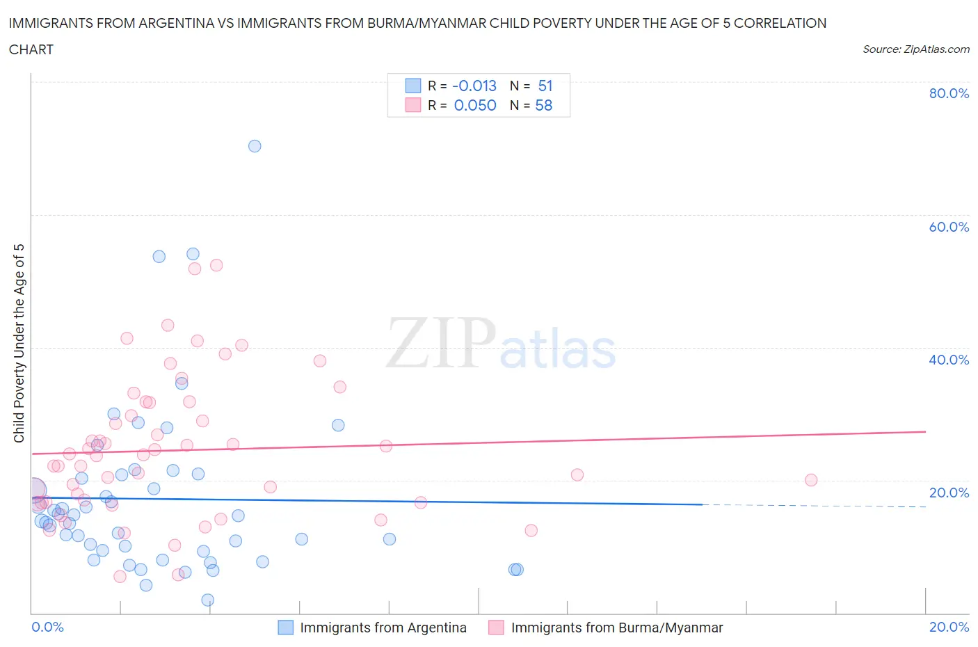Immigrants from Argentina vs Immigrants from Burma/Myanmar Child Poverty Under the Age of 5