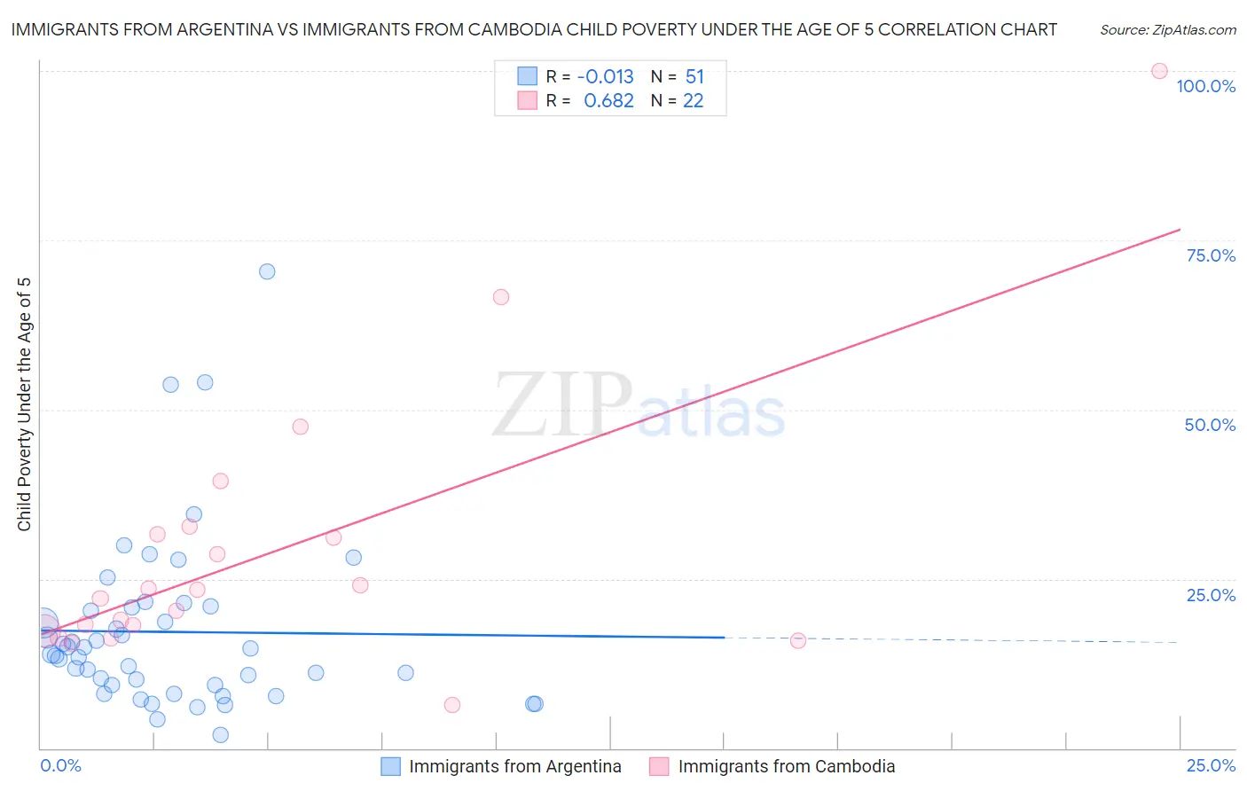 Immigrants from Argentina vs Immigrants from Cambodia Child Poverty Under the Age of 5