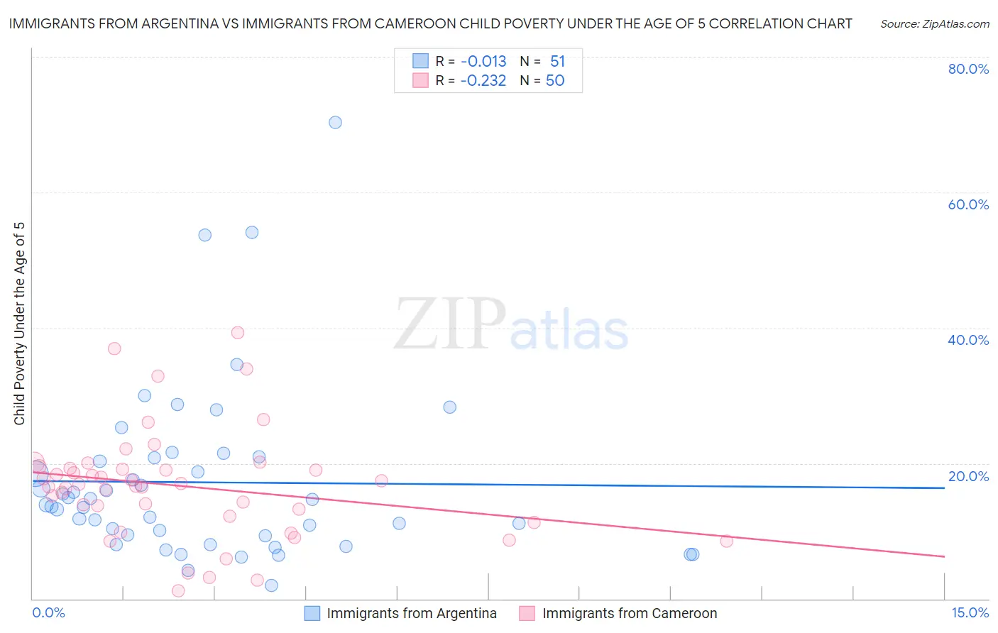 Immigrants from Argentina vs Immigrants from Cameroon Child Poverty Under the Age of 5