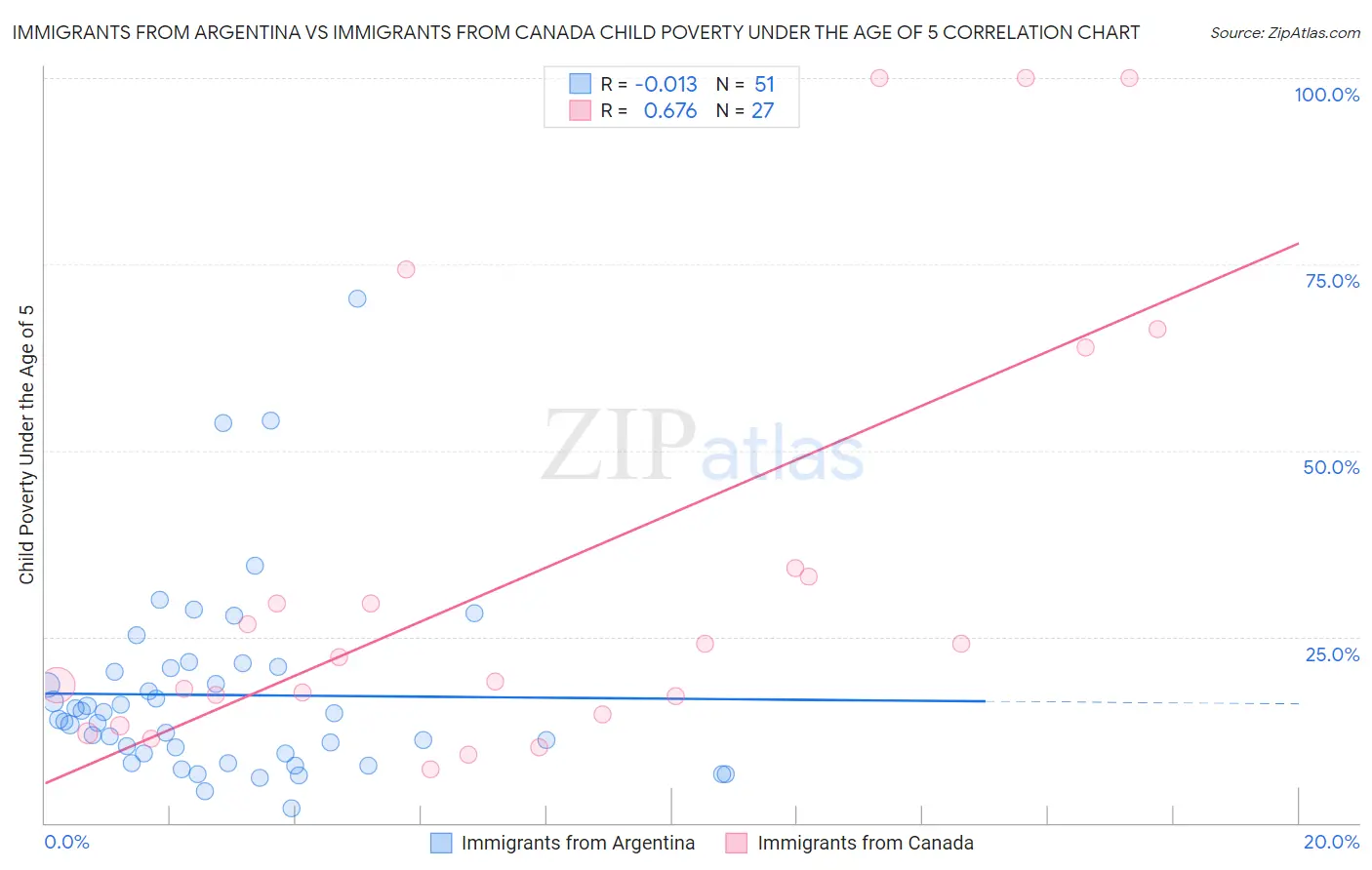 Immigrants from Argentina vs Immigrants from Canada Child Poverty Under the Age of 5