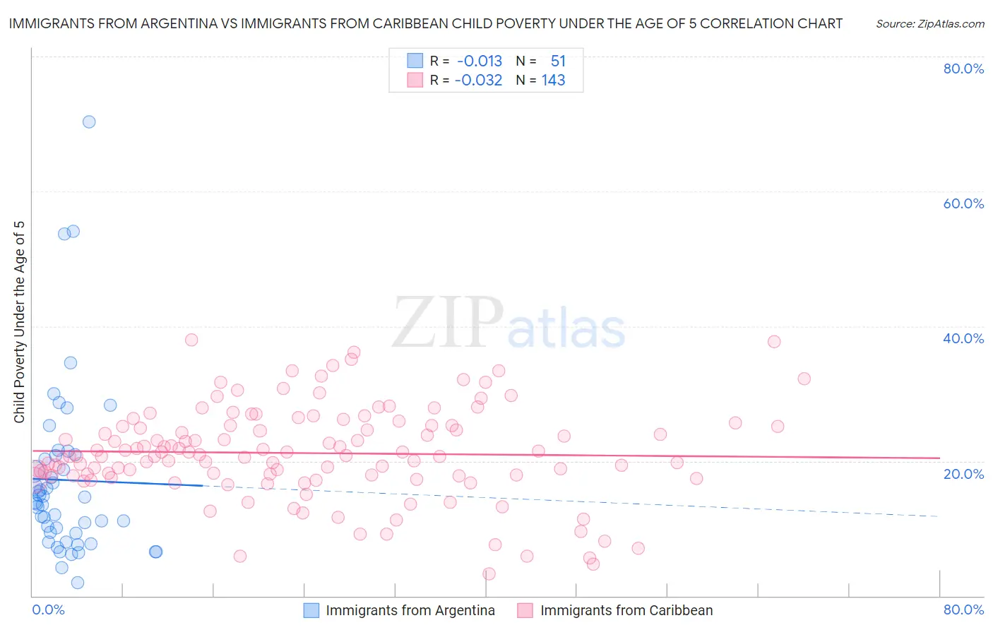 Immigrants from Argentina vs Immigrants from Caribbean Child Poverty Under the Age of 5