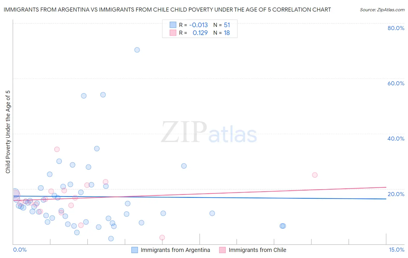 Immigrants from Argentina vs Immigrants from Chile Child Poverty Under the Age of 5