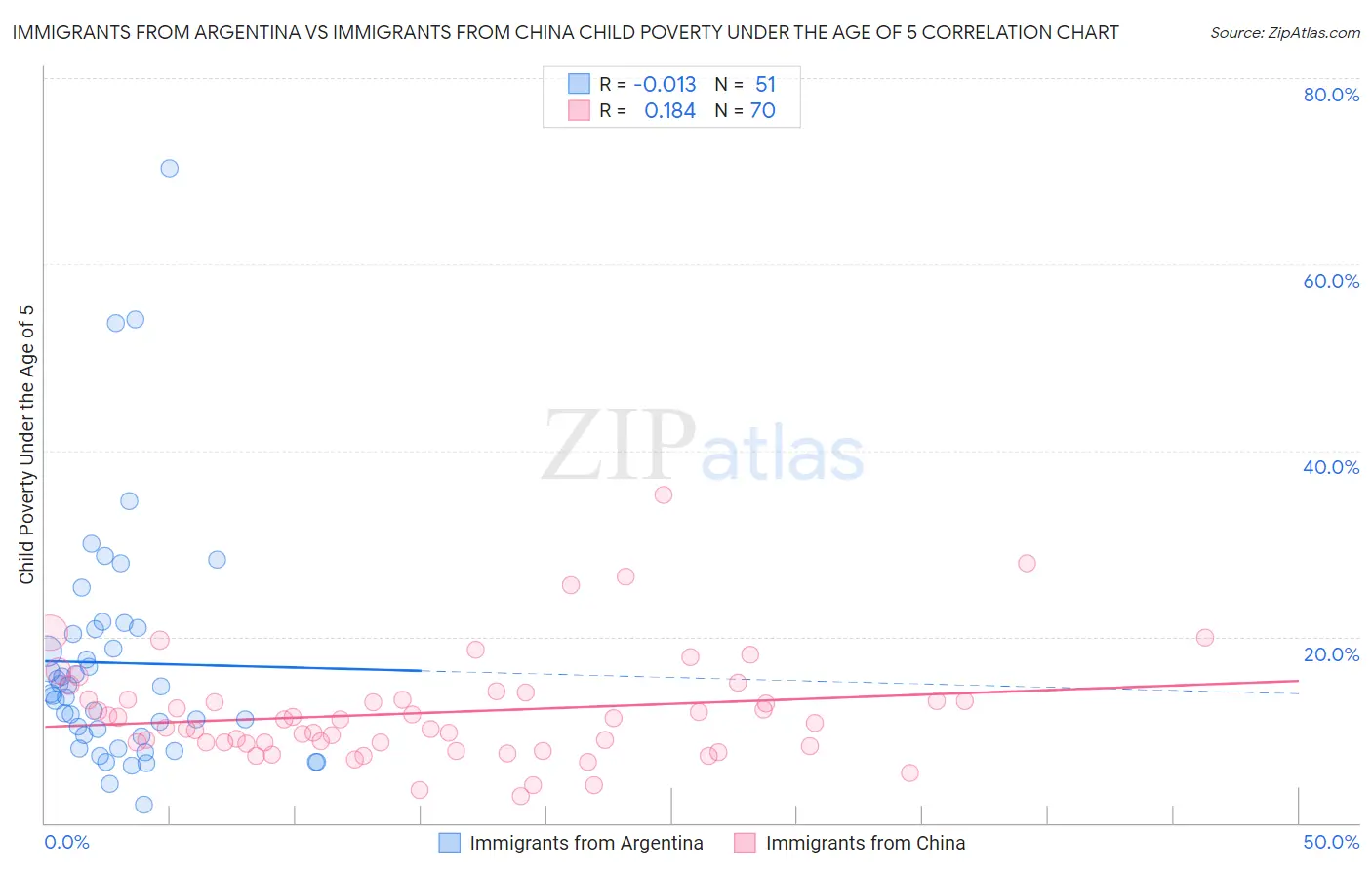 Immigrants from Argentina vs Immigrants from China Child Poverty Under the Age of 5