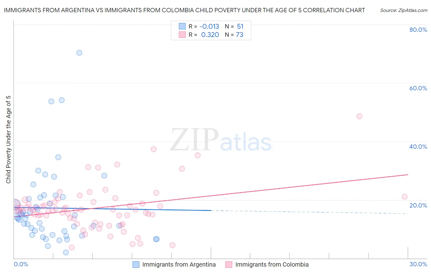 Immigrants from Argentina vs Immigrants from Colombia Child Poverty Under the Age of 5