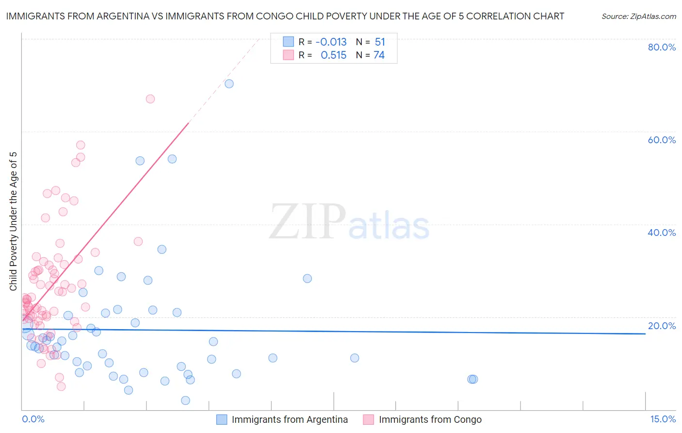 Immigrants from Argentina vs Immigrants from Congo Child Poverty Under the Age of 5