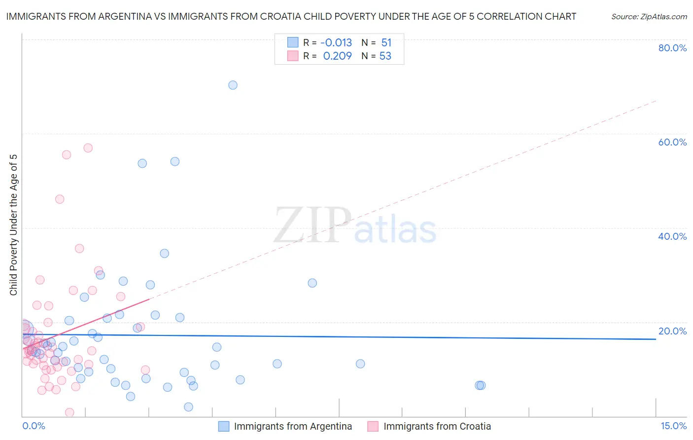 Immigrants from Argentina vs Immigrants from Croatia Child Poverty Under the Age of 5