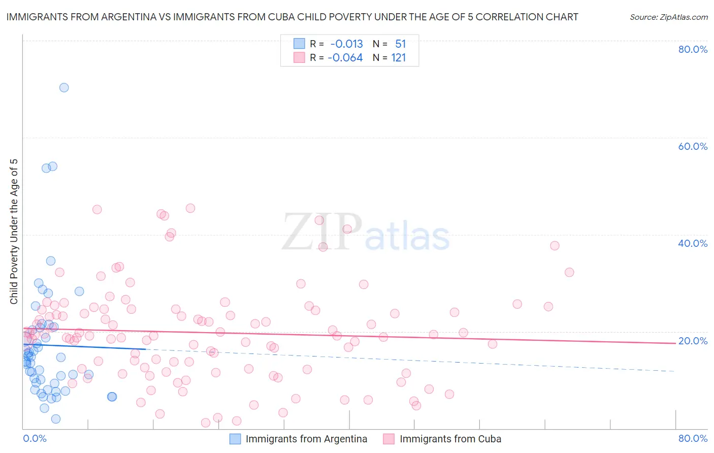 Immigrants from Argentina vs Immigrants from Cuba Child Poverty Under the Age of 5