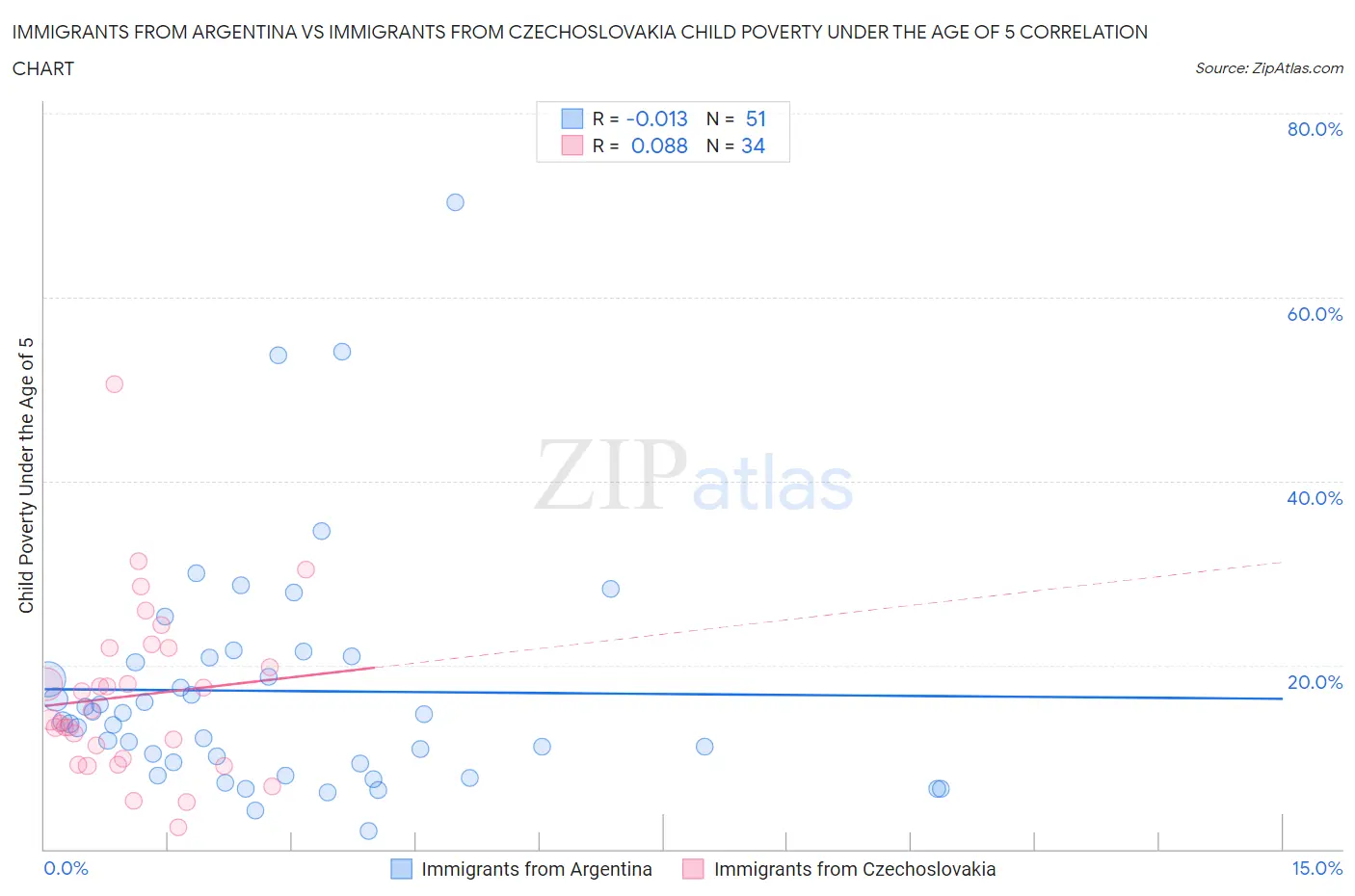 Immigrants from Argentina vs Immigrants from Czechoslovakia Child Poverty Under the Age of 5