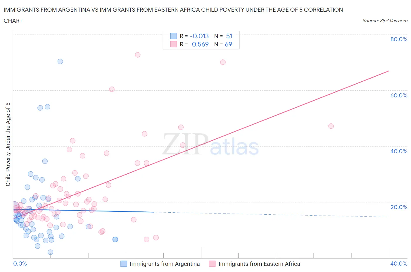 Immigrants from Argentina vs Immigrants from Eastern Africa Child Poverty Under the Age of 5