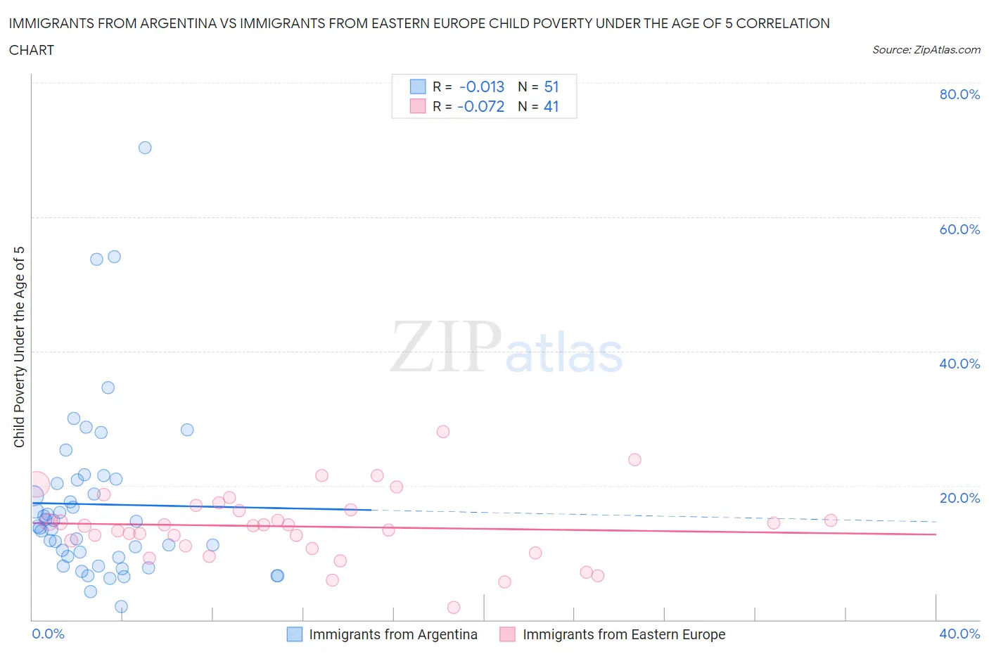 Immigrants from Argentina vs Immigrants from Eastern Europe Child Poverty Under the Age of 5