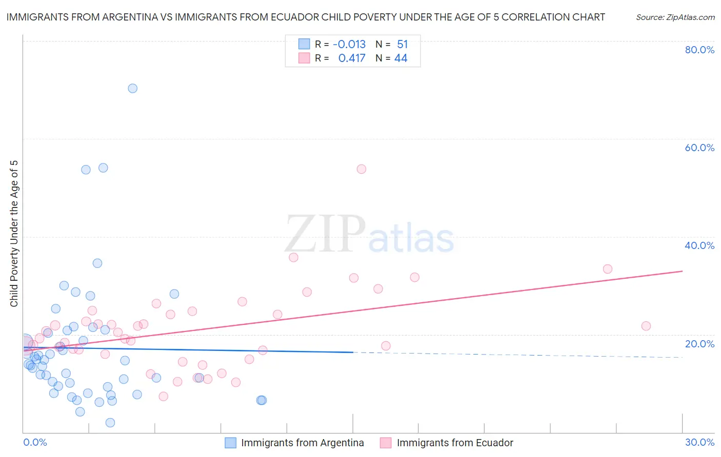 Immigrants from Argentina vs Immigrants from Ecuador Child Poverty Under the Age of 5