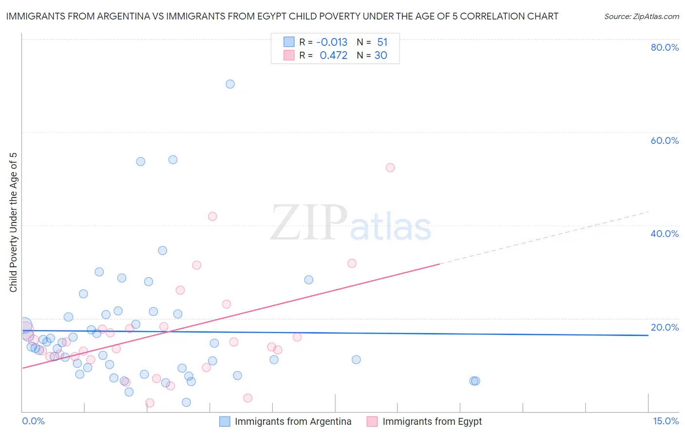 Immigrants from Argentina vs Immigrants from Egypt Child Poverty Under the Age of 5