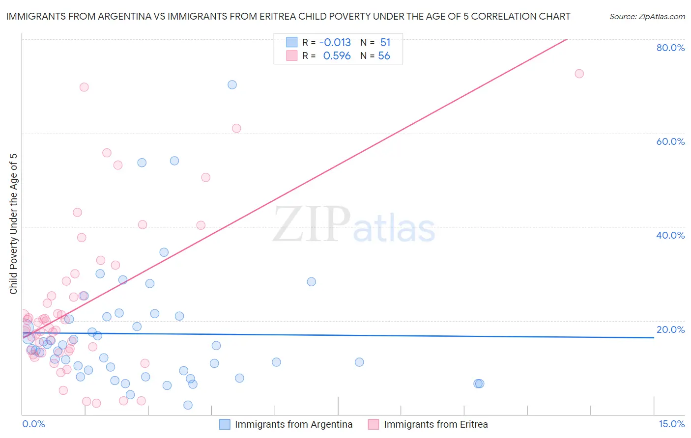 Immigrants from Argentina vs Immigrants from Eritrea Child Poverty Under the Age of 5