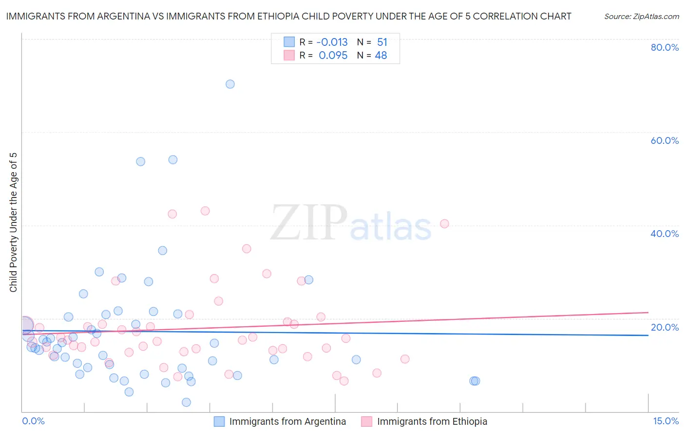 Immigrants from Argentina vs Immigrants from Ethiopia Child Poverty Under the Age of 5