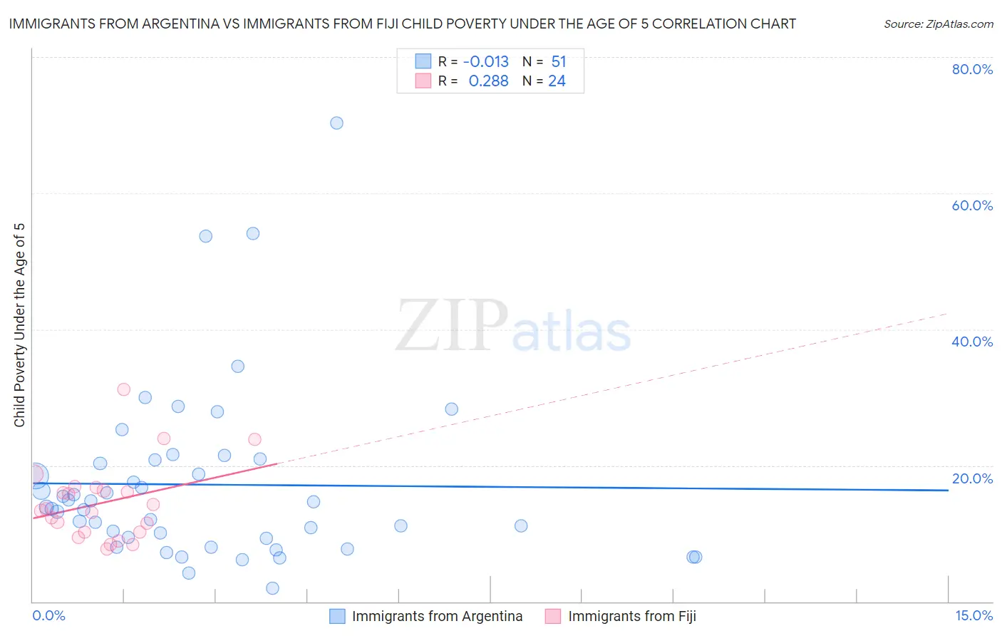Immigrants from Argentina vs Immigrants from Fiji Child Poverty Under the Age of 5