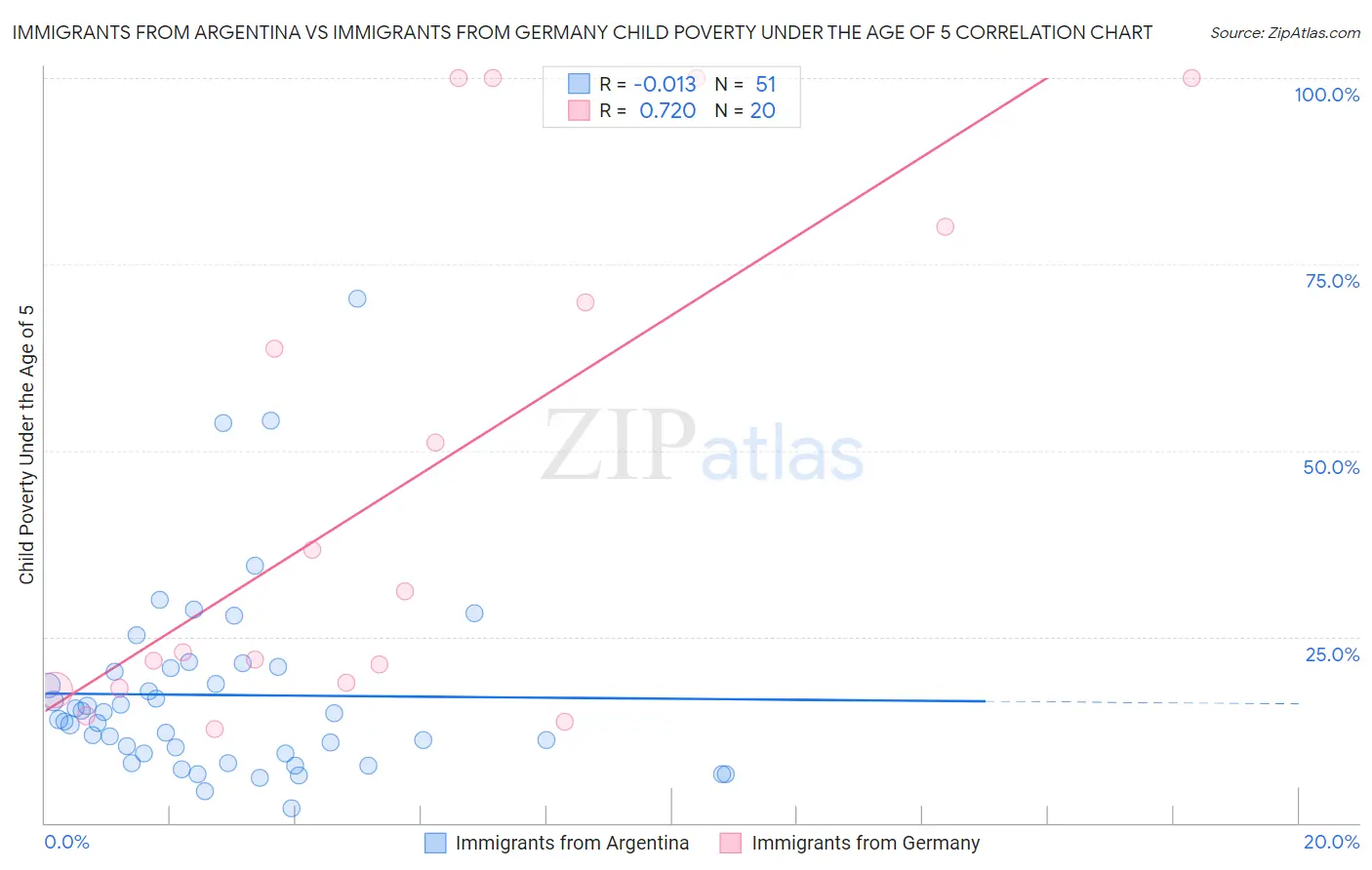 Immigrants from Argentina vs Immigrants from Germany Child Poverty Under the Age of 5