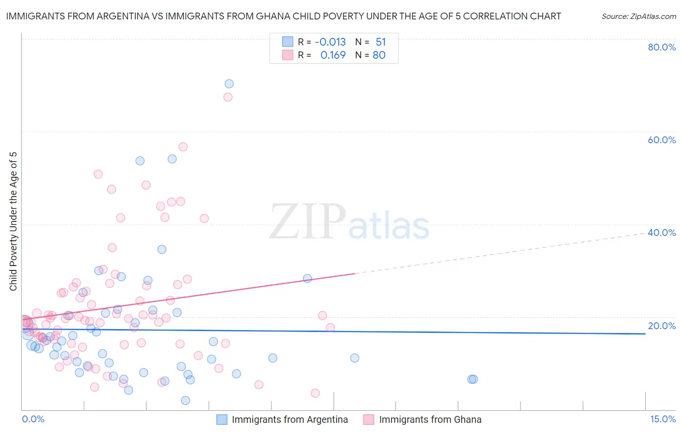 Immigrants from Argentina vs Immigrants from Ghana Child Poverty Under the Age of 5