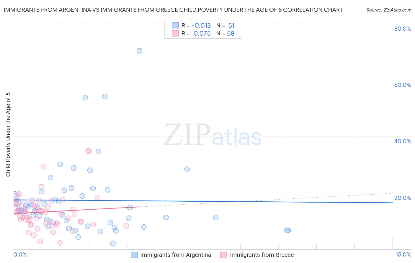 Immigrants from Argentina vs Immigrants from Greece Child Poverty Under the Age of 5