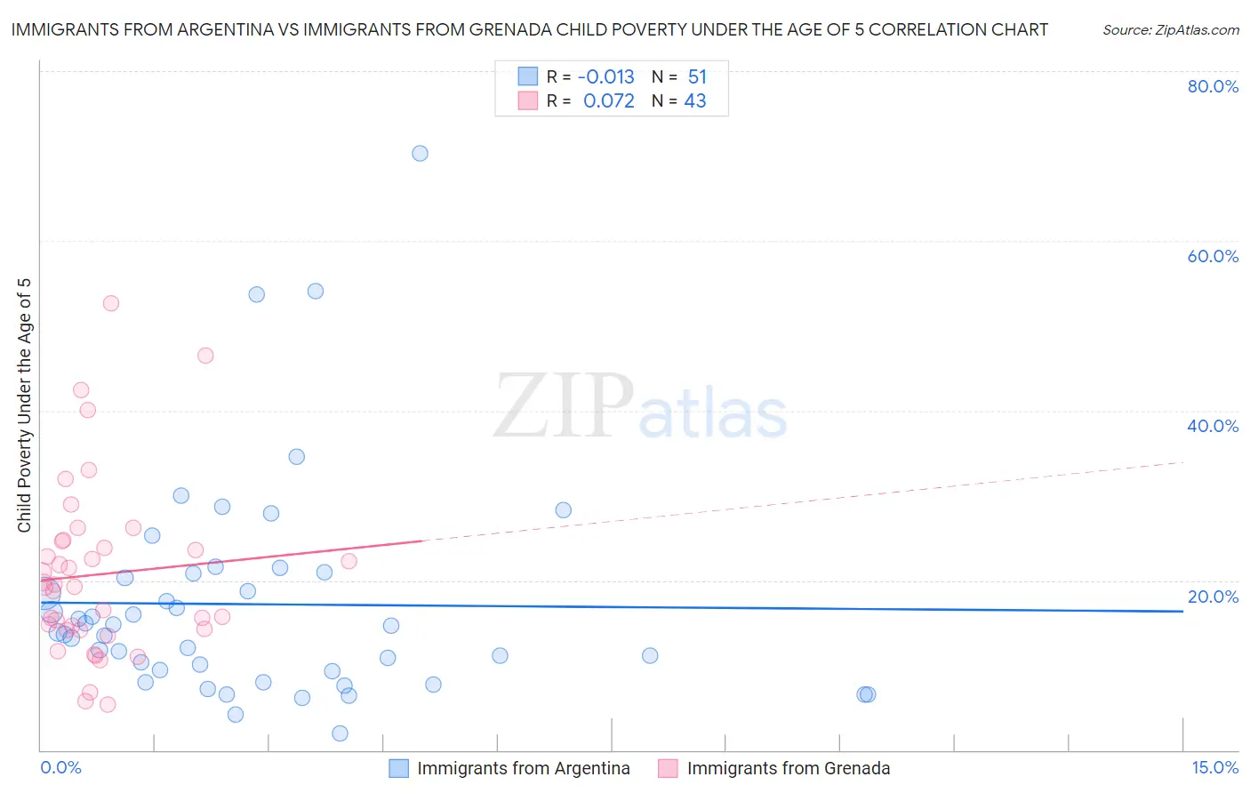 Immigrants from Argentina vs Immigrants from Grenada Child Poverty Under the Age of 5