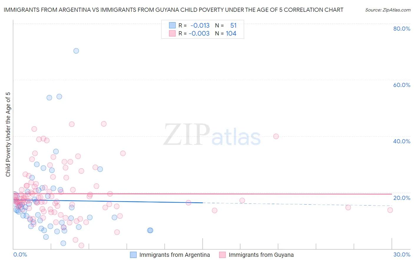 Immigrants from Argentina vs Immigrants from Guyana Child Poverty Under the Age of 5