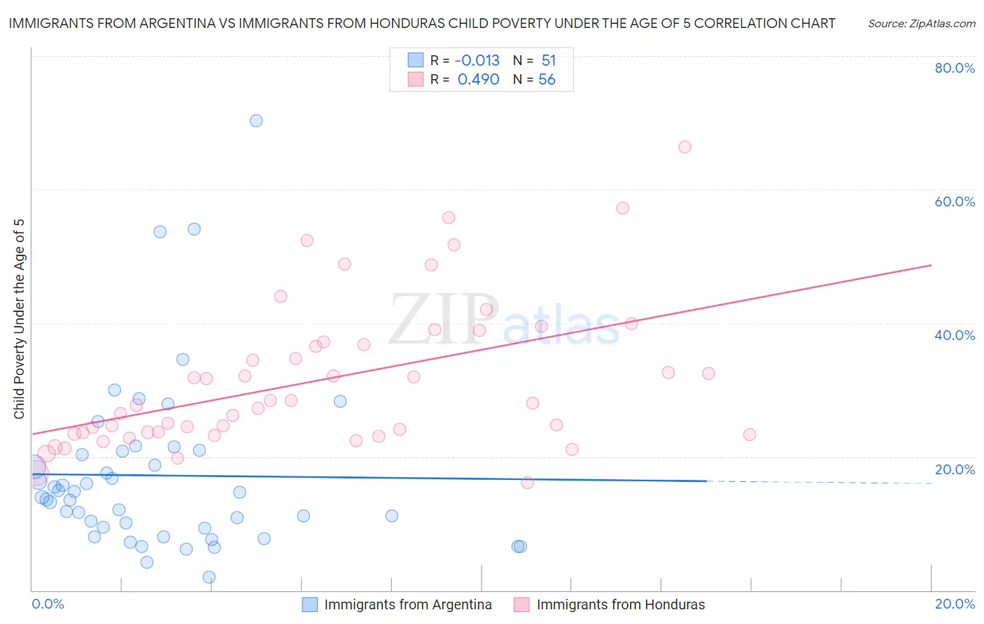 Immigrants from Argentina vs Immigrants from Honduras Child Poverty Under the Age of 5