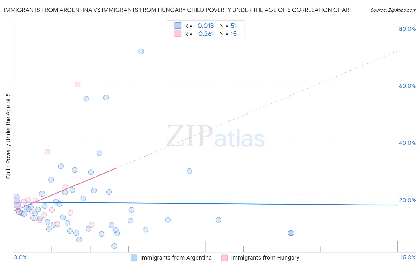 Immigrants from Argentina vs Immigrants from Hungary Child Poverty Under the Age of 5