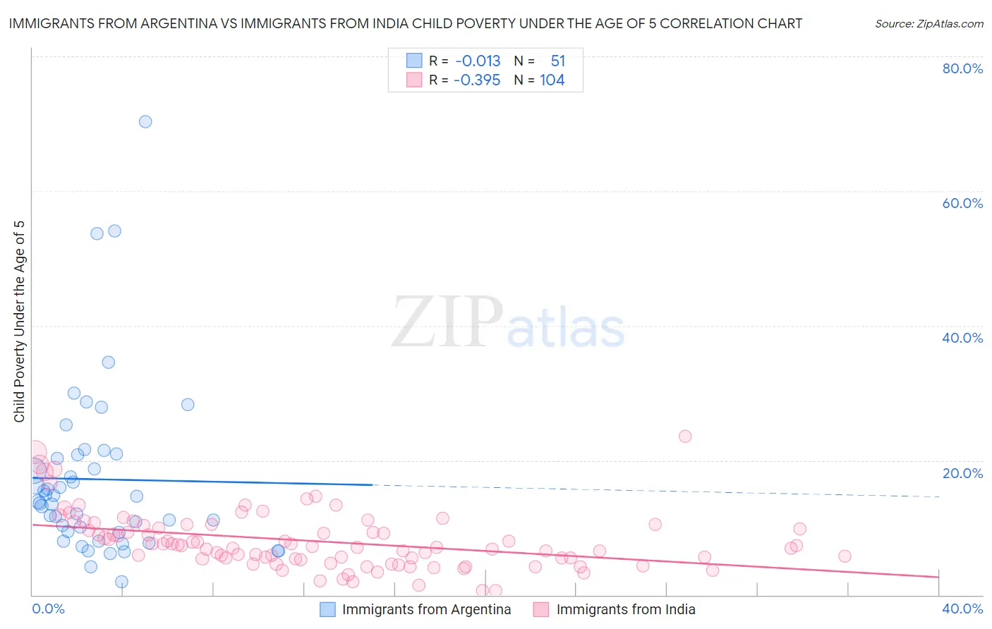 Immigrants from Argentina vs Immigrants from India Child Poverty Under the Age of 5