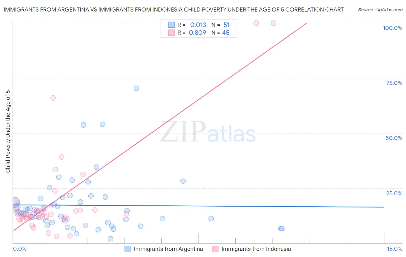 Immigrants from Argentina vs Immigrants from Indonesia Child Poverty Under the Age of 5
