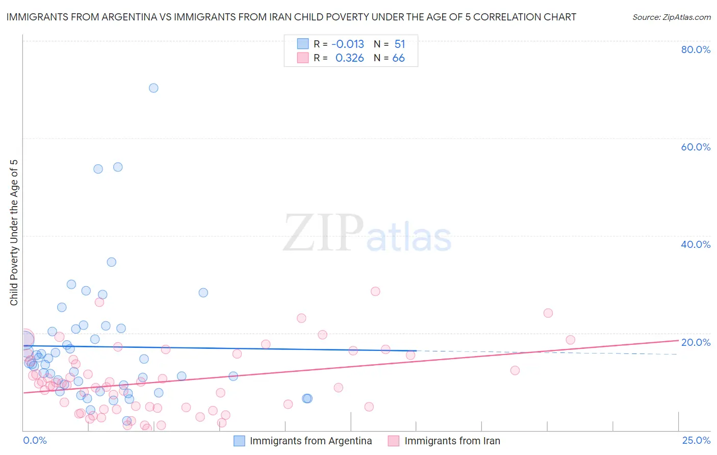 Immigrants from Argentina vs Immigrants from Iran Child Poverty Under the Age of 5