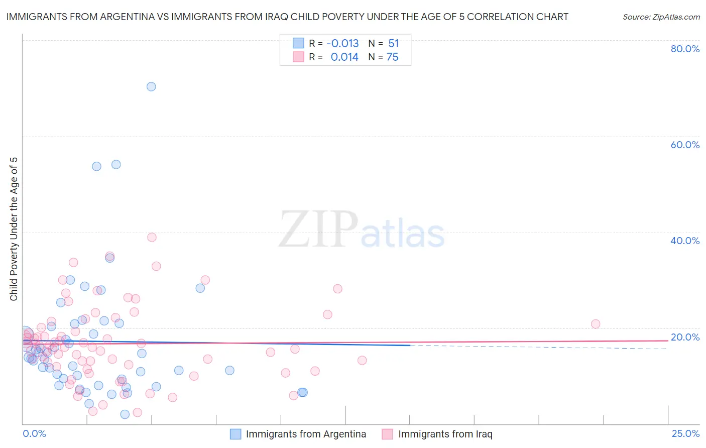 Immigrants from Argentina vs Immigrants from Iraq Child Poverty Under the Age of 5
