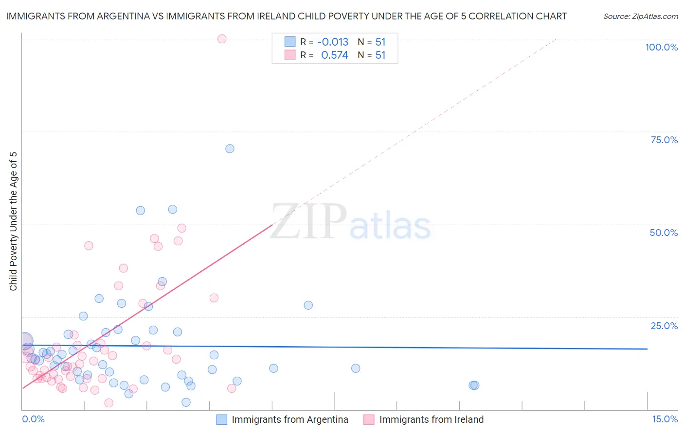 Immigrants from Argentina vs Immigrants from Ireland Child Poverty Under the Age of 5
